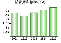 総資産利益率(ROA)