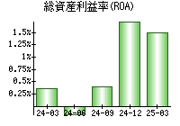 総資産利益率(ROA)