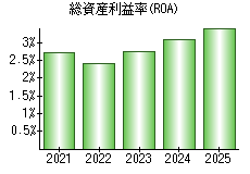 総資産利益率(ROA)
