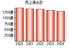 売上高合計