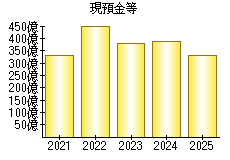 現預金等