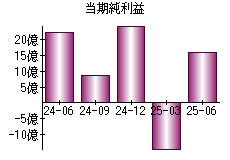 当期純利益