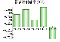 総資産利益率(ROA)
