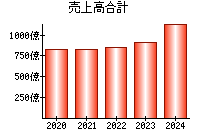 売上高合計