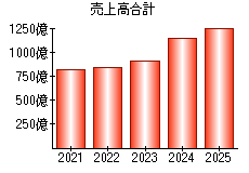 売上高合計
