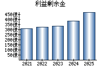 利益剰余金