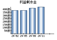 利益剰余金