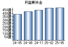 利益剰余金