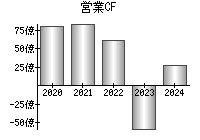 営業活動によるキャッシュフロー