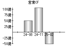 営業活動によるキャッシュフロー