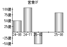 営業活動によるキャッシュフロー