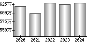 平均年収（単独）