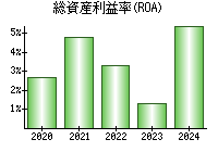 総資産利益率(ROA)