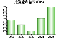 総資産利益率(ROA)