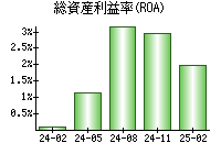 総資産利益率(ROA)