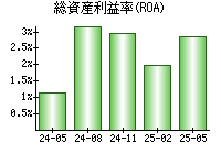 総資産利益率(ROA)