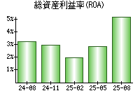 総資産利益率(ROA)