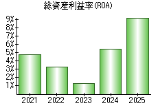 総資産利益率(ROA)