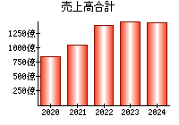 売上高合計