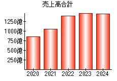 売上高合計