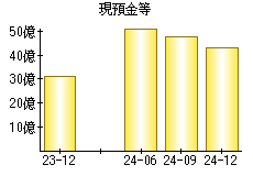 現預金等
