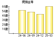 現預金等