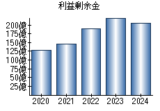 利益剰余金