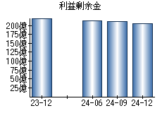 利益剰余金