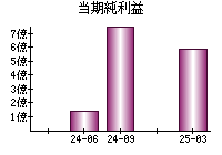 当期純利益