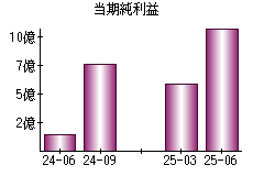 当期純利益