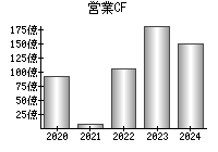 営業活動によるキャッシュフロー