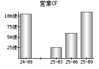 営業活動によるキャッシュフロー