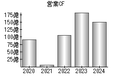 営業活動によるキャッシュフロー