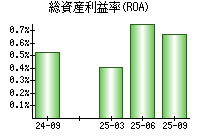 総資産利益率(ROA)