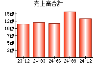 売上高合計