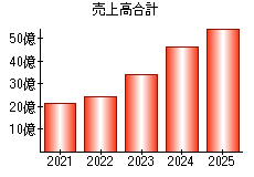 売上高合計