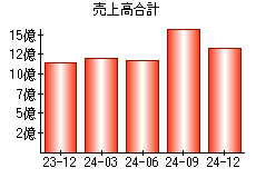 売上高合計