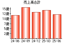 売上高合計