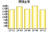 現預金等