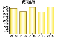現預金等