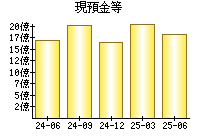 現預金等