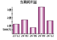 当期純利益