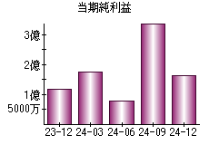 当期純利益