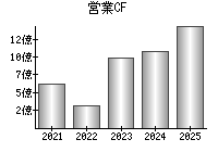 営業活動によるキャッシュフロー