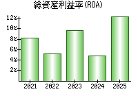 総資産利益率(ROA)