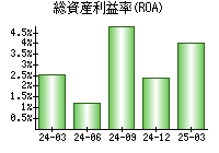 総資産利益率(ROA)