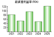 総資産利益率(ROA)