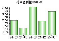 総資産利益率(ROA)