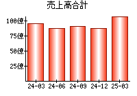 売上高合計