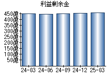 利益剰余金